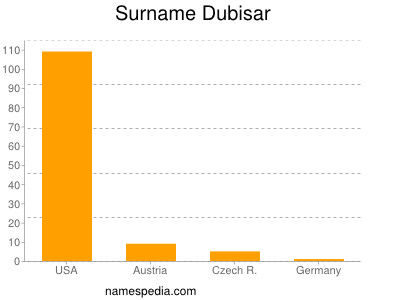 Surname Dubisar