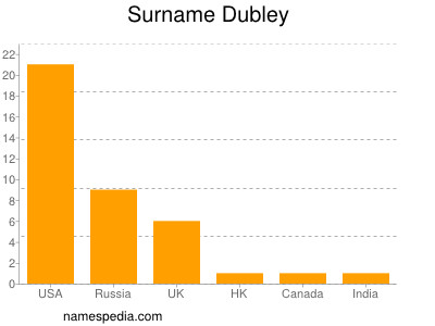 Surname Dubley