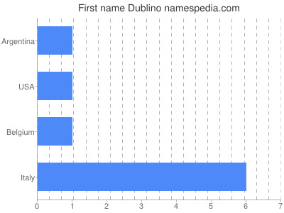 Given name Dublino