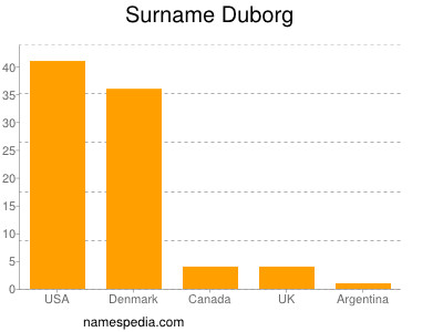 Surname Duborg