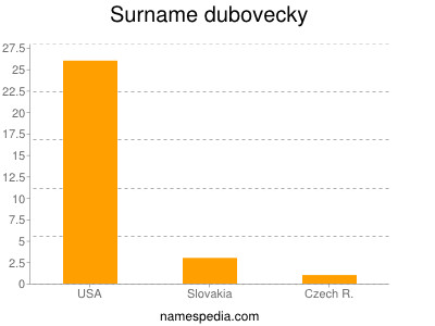 Surname Dubovecky