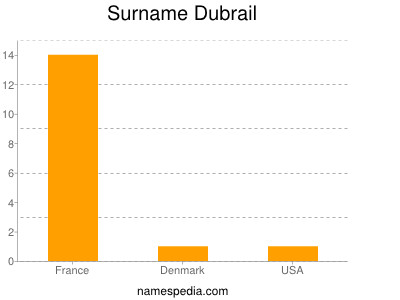 Surname Dubrail