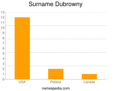 Surname Dubrowny