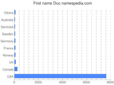Given name Duc