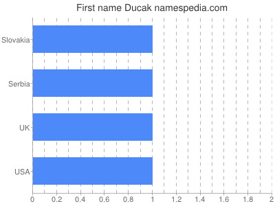 Given name Ducak