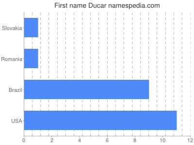 Given name Ducar