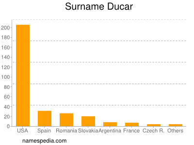Surname Ducar