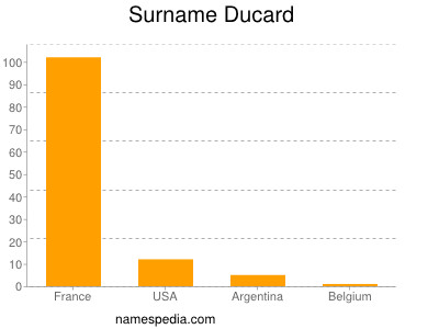 Surname Ducard