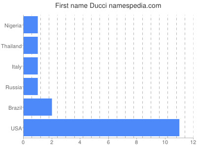 Given name Ducci
