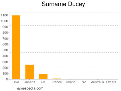 Surname Ducey