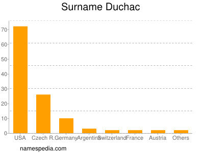 Surname Duchac
