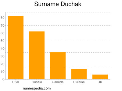 Surname Duchak