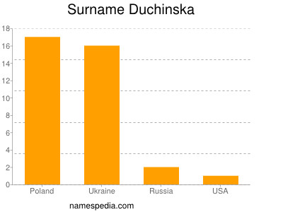 Surname Duchinska