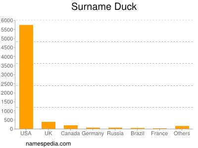 Surname Duck