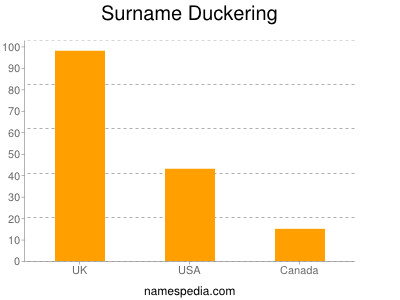 Surname Duckering