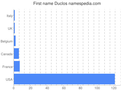 Given name Duclos