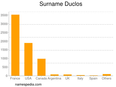 Surname Duclos