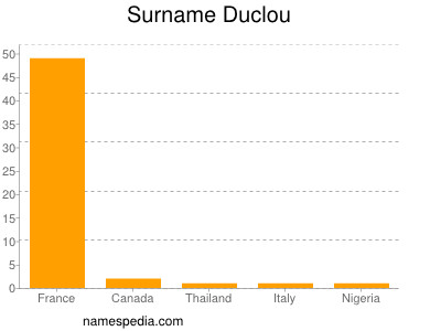 Surname Duclou