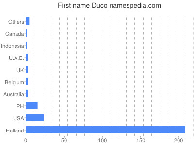 Given name Duco