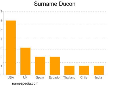 Surname Ducon