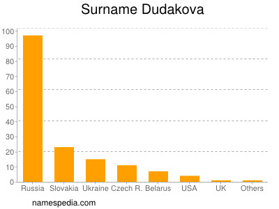 Surname Dudakova