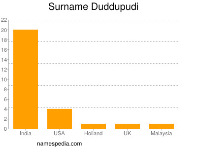 Surname Duddupudi