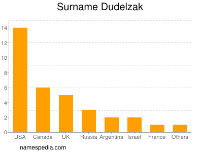 Surname Dudelzak