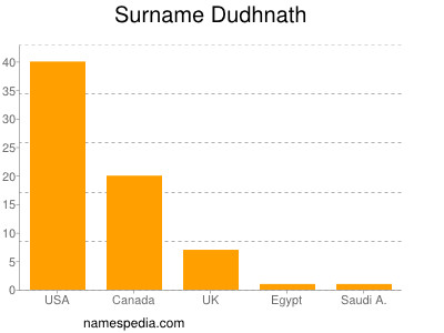 Surname Dudhnath