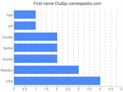 Given name Dudija
