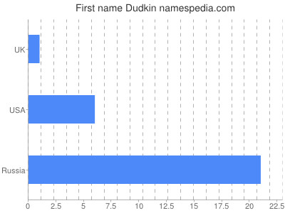 Given name Dudkin