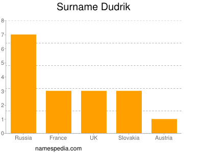 Surname Dudrik