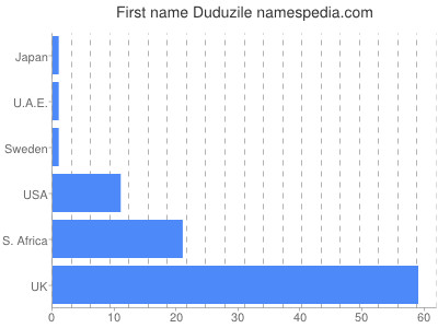 Given name Duduzile