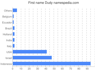 Given name Dudy