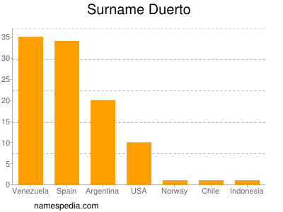 Surname Duerto