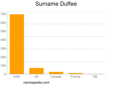 Surname Duffee