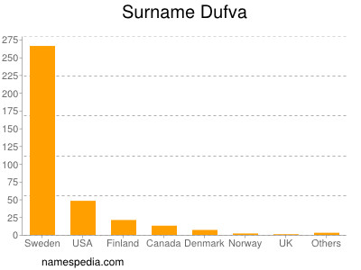 Surname Dufva