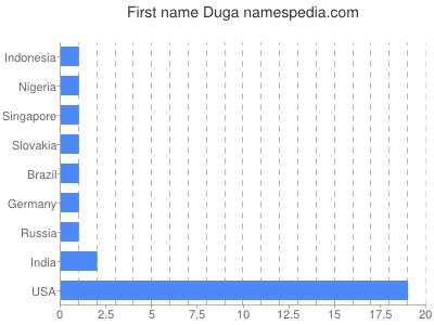 Given name Duga