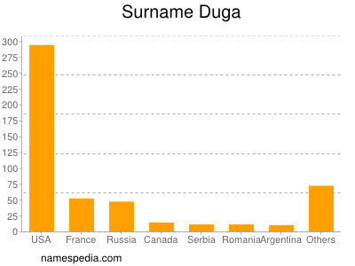 Surname Duga