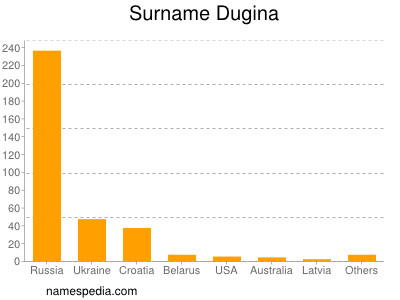 Surname Dugina