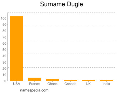 Surname Dugle