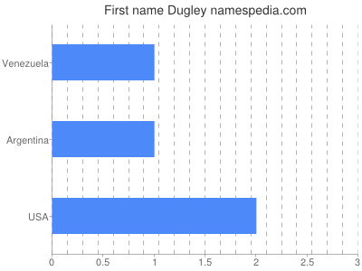 Given name Dugley