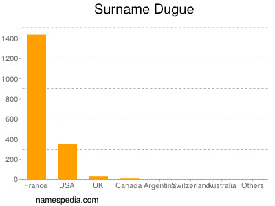 Surname Dugue