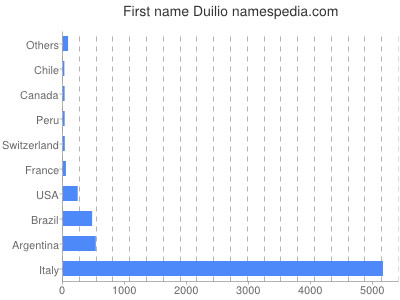 Given name Duilio