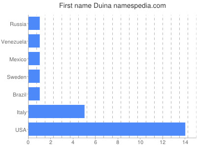 Given name Duina