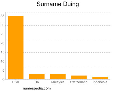 Surname Duing