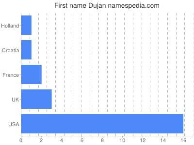 Given name Dujan