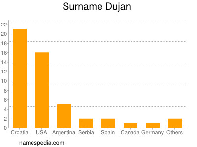 Surname Dujan