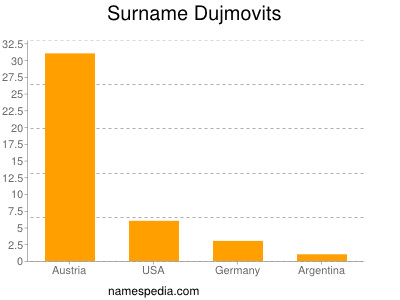 Surname Dujmovits