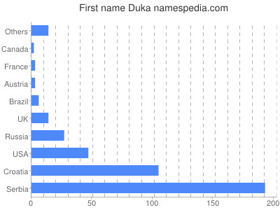 Given name Duka