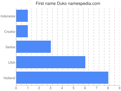 Given name Duko